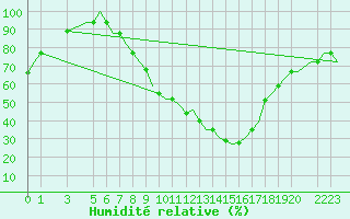 Courbe de l'humidit relative pour Djerba Mellita