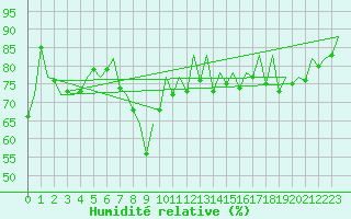 Courbe de l'humidit relative pour Faro / Aeroporto
