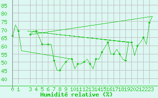 Courbe de l'humidit relative pour Venezia / Tessera