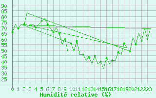 Courbe de l'humidit relative pour Lugano (Sw)