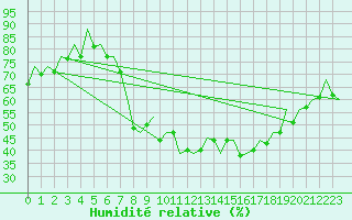 Courbe de l'humidit relative pour Hof