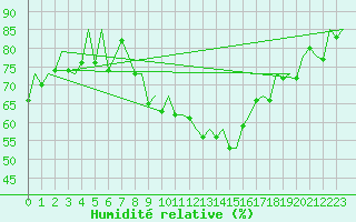 Courbe de l'humidit relative pour Samedam-Flugplatz
