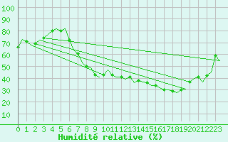 Courbe de l'humidit relative pour Stuttgart-Echterdingen