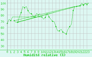 Courbe de l'humidit relative pour Saarbruecken / Ensheim