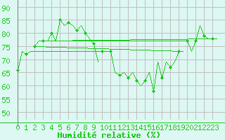 Courbe de l'humidit relative pour Melilla