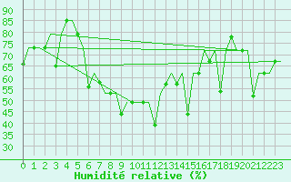 Courbe de l'humidit relative pour Ekaterinburg