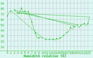 Courbe de l'humidit relative pour Poprad / Tatry