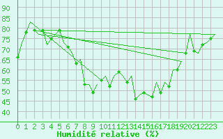 Courbe de l'humidit relative pour Hahn