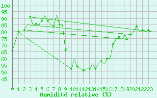 Courbe de l'humidit relative pour Samedam-Flugplatz