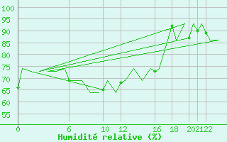 Courbe de l'humidit relative pour Andoya