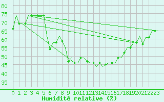 Courbe de l'humidit relative pour Thessaloniki Airport