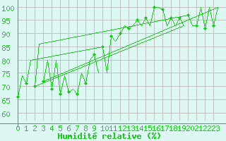 Courbe de l'humidit relative pour Lugano (Sw)