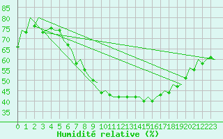 Courbe de l'humidit relative pour Nuernberg