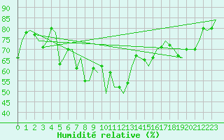 Courbe de l'humidit relative pour Palermo / Punta Raisi