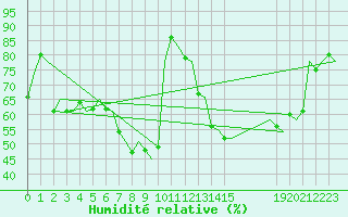 Courbe de l'humidit relative pour Milan (It)