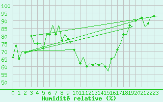Courbe de l'humidit relative pour Payerne (Sw)