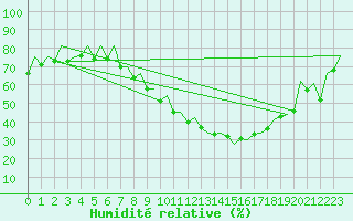 Courbe de l'humidit relative pour Logrono (Esp)