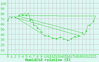 Courbe de l'humidit relative pour Oslo / Gardermoen