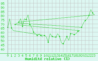Courbe de l'humidit relative pour Stornoway