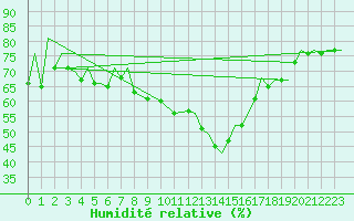 Courbe de l'humidit relative pour Huesca (Esp)