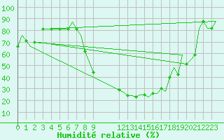Courbe de l'humidit relative pour Valladolid / Villanubla