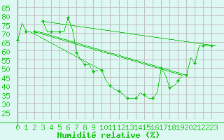 Courbe de l'humidit relative pour Torino / Caselle