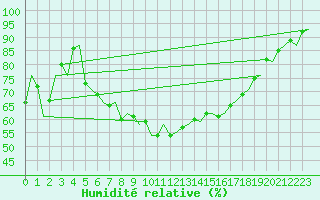Courbe de l'humidit relative pour Groningen Airport Eelde
