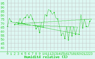 Courbe de l'humidit relative pour Gyor