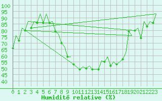 Courbe de l'humidit relative pour Huesca (Esp)