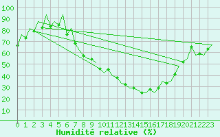 Courbe de l'humidit relative pour Logrono (Esp)