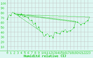 Courbe de l'humidit relative pour Debrecen