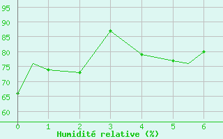 Courbe de l'humidit relative pour Terrace, B. C.