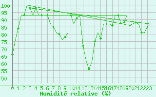 Courbe de l'humidit relative pour Beograd / Surcin