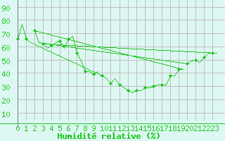 Courbe de l'humidit relative pour Alta Lufthavn