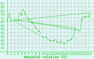 Courbe de l'humidit relative pour Niederstetten
