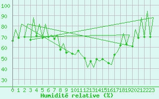 Courbe de l'humidit relative pour Lugano (Sw)