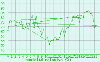 Courbe de l'humidit relative pour Ibiza (Esp)