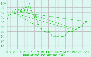 Courbe de l'humidit relative pour Leon / Virgen Del Camino