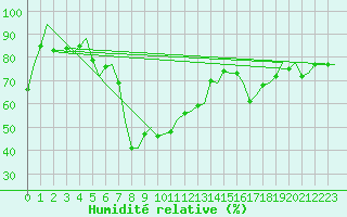 Courbe de l'humidit relative pour Bueckeburg