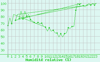 Courbe de l'humidit relative pour Lugano (Sw)