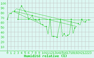 Courbe de l'humidit relative pour Verona / Villafranca