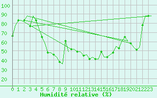 Courbe de l'humidit relative pour Odesa