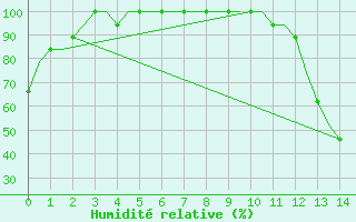 Courbe de l'humidit relative pour Cross City, Cross City Airport