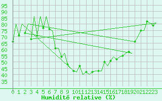 Courbe de l'humidit relative pour Belfast / Aldergrove Airport