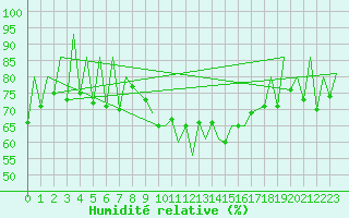 Courbe de l'humidit relative pour Lugano (Sw)