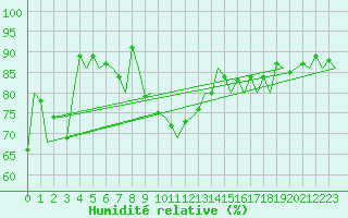 Courbe de l'humidit relative pour Mehamn