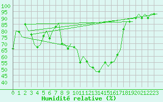 Courbe de l'humidit relative pour Genve (Sw)