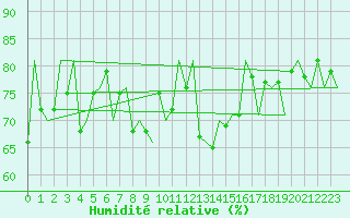 Courbe de l'humidit relative pour Vlieland