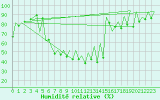Courbe de l'humidit relative pour Tirgu Mures