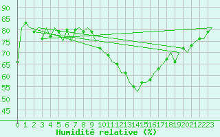 Courbe de l'humidit relative pour Schaffen (Be)